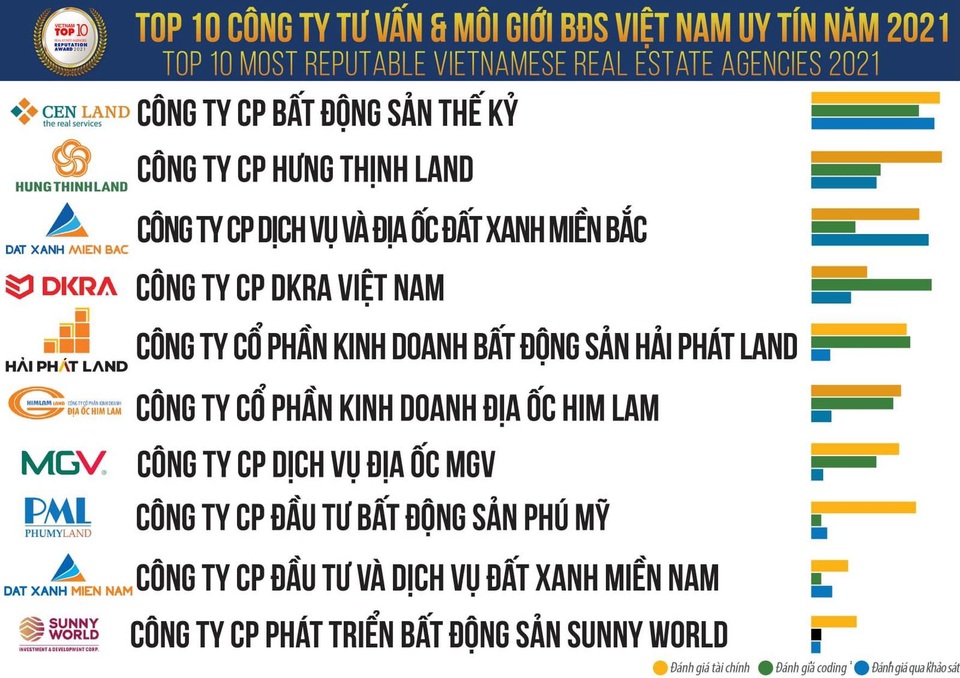 MGV được vinh danh top 10 doanh nghiệp môi giới BĐS uy tín 2021 - 1 MGV được vinh danh top 10 doanh nghiệp môi giới BĐS uy tín 2021 - 1