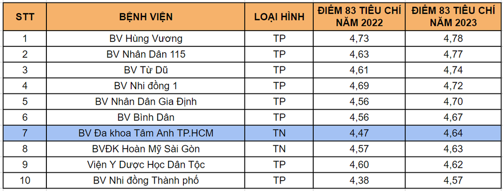 Sở Y tế TPHCM công bố xếp hạng chất lượng bệnh viện | Báo Dân trí