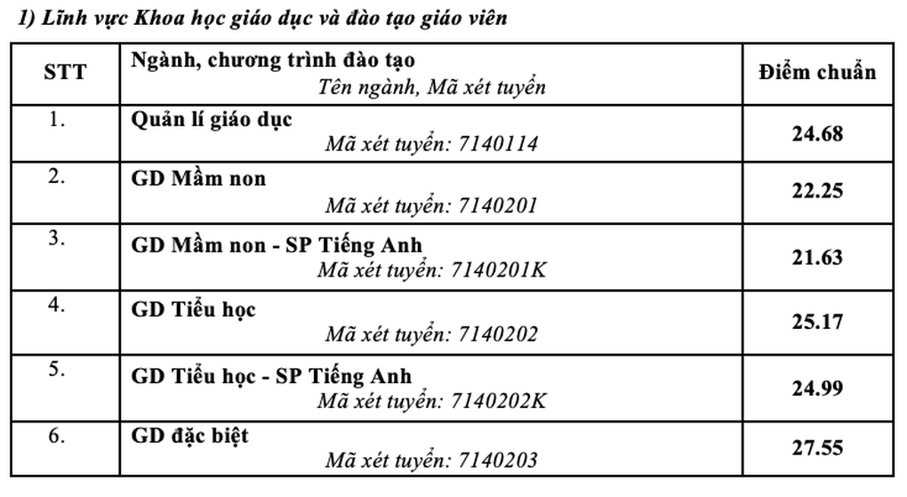 ពិន្ទុគោលខ្ពស់បំផុតនៃសាកលវិទ្យាល័យអប់រំជាតិហាណូយឆ្នាំ 2025 គឺ 29.06 - 1 Điểm chuẩn Trường ĐH Sư phạm Hà Nội năm 2025 cao nhất 29,06 - 1