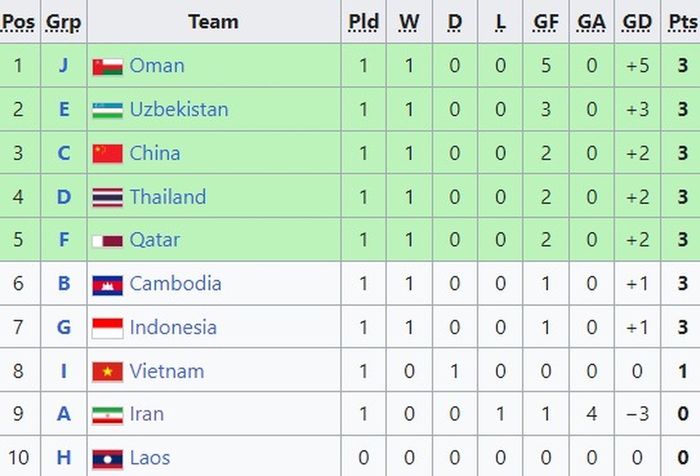 U17 Việt Nam hưởng lợi nhờ việc U17 Iran thua sốc U17 Triều Tiên - 2