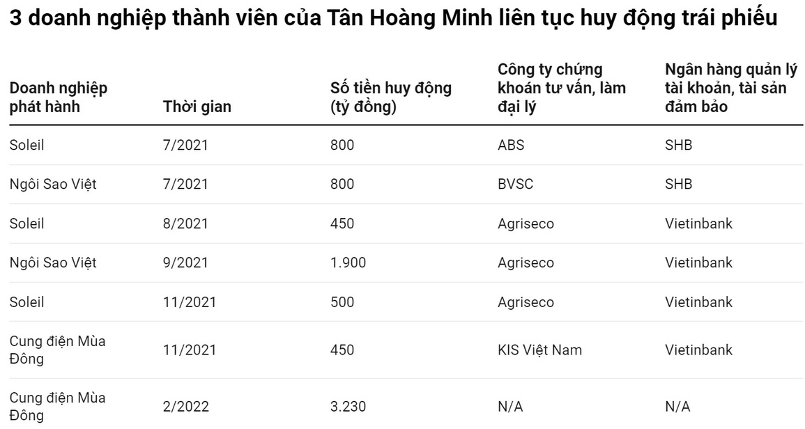 VietinBank, SHB nói gì về việc cùng Tân Hoàng Minh huy động trái phiếu? - 1 VietinBank, SHB nói gì về việc cùng Tân Hoàng Minh huy động trái phiếu? - 1