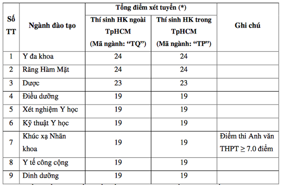 Điểm sàn ĐH Y khoa Phạm Ngọc Thạch: Cao nhất 24 điểm - 2 Điểm sàn ĐH Y khoa Phạm Ngọc Thạch: Cao nhất 24 điểm - 2