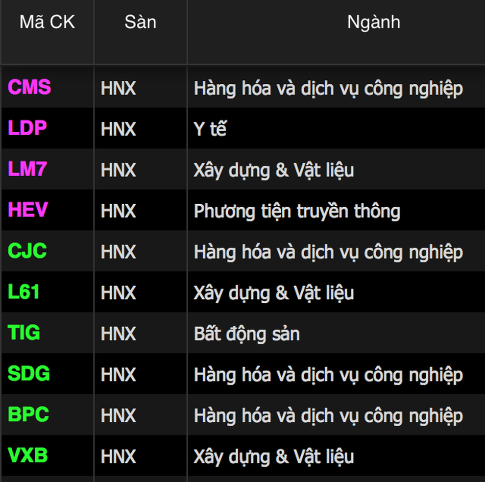 Bản tin trưa 6/12: VN-Index thủng 1.435 điểm, cổ phiếu Vingroup đỡ chỉ số - 4 Bản tin trưa 6/12: VN-Index thủng 1.435 điểm, cổ phiếu Vingroup đỡ chỉ số - 4