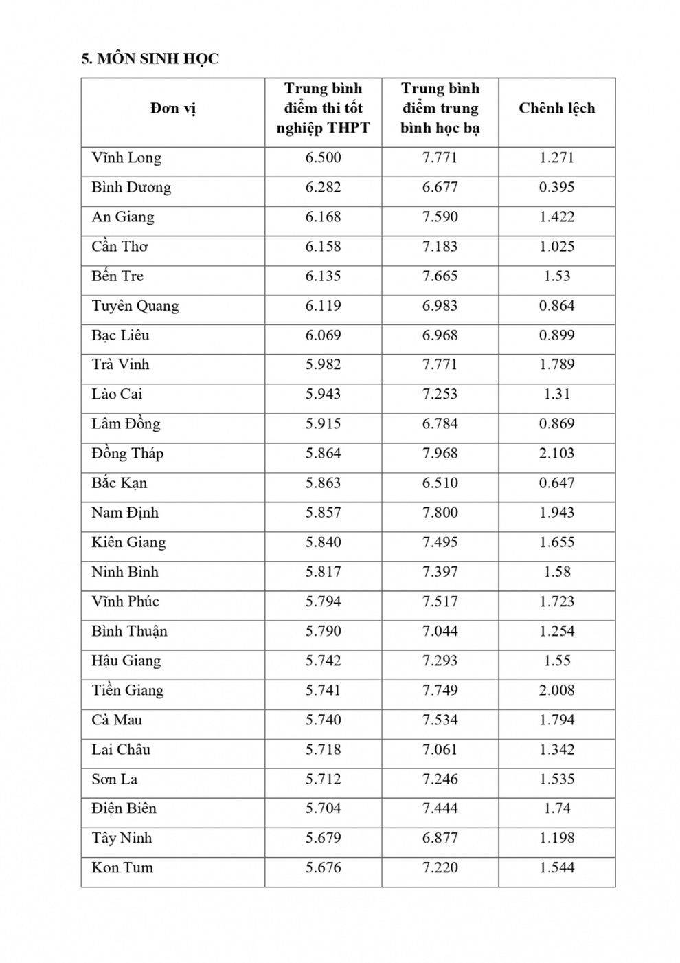 Vì sao điểm thi môn Lịch sử, tiếng Anh vênh với học bạ tới 4 điểm? - 16 Vì sao điểm thi môn Lịch sử, tiếng Anh vênh với học bạ tới 4 điểm? - 16