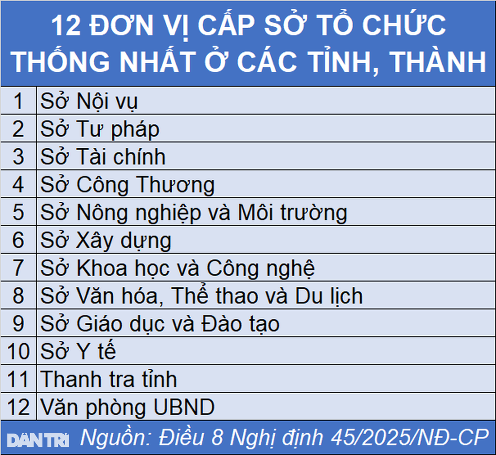 Mỗi tỉnh được tổ chức bao nhiêu đơn vị cấp sở? - 1 Mỗi tỉnh được tổ chức bao nhiêu đơn vị cấp sở? - 1