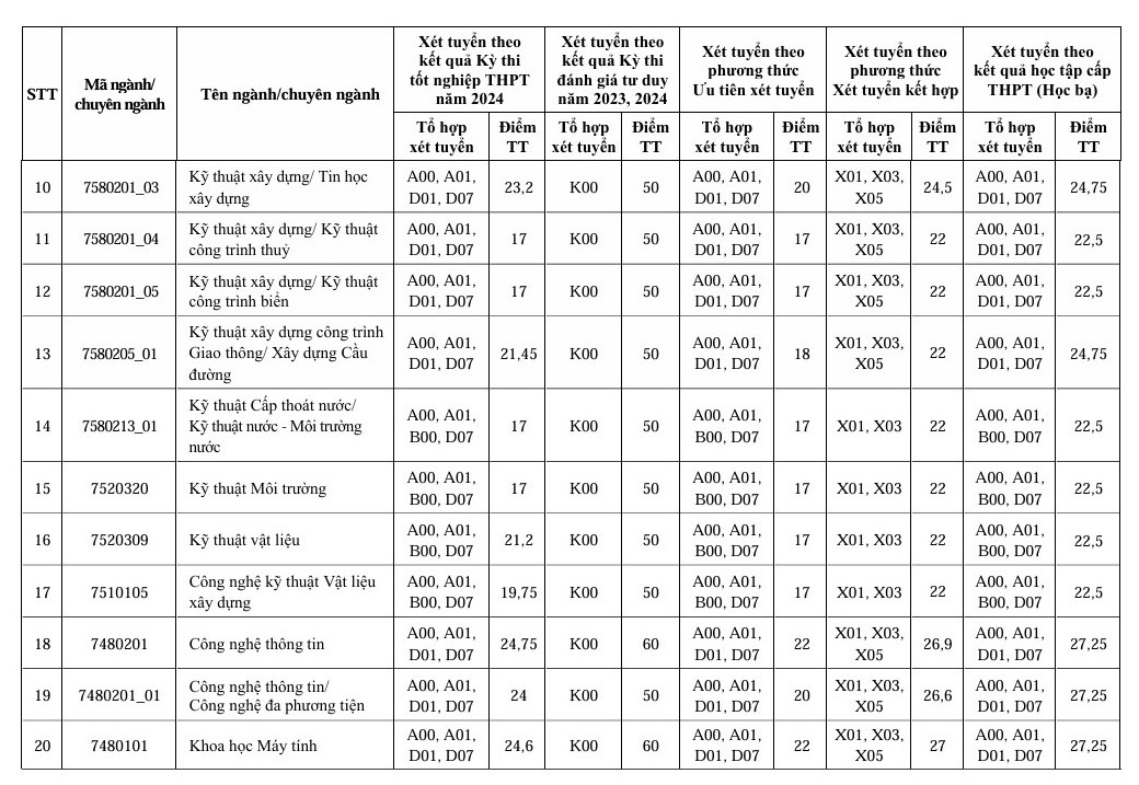 ציוני מדד ושכר לימוד של 5 אוניברסיטאות מפתח בהנדסה וטכנולוגיה - 8 Điểm chuẩn, học phí của 5 đại học trọng điểm về kỹ thuật - công nghệ - 8