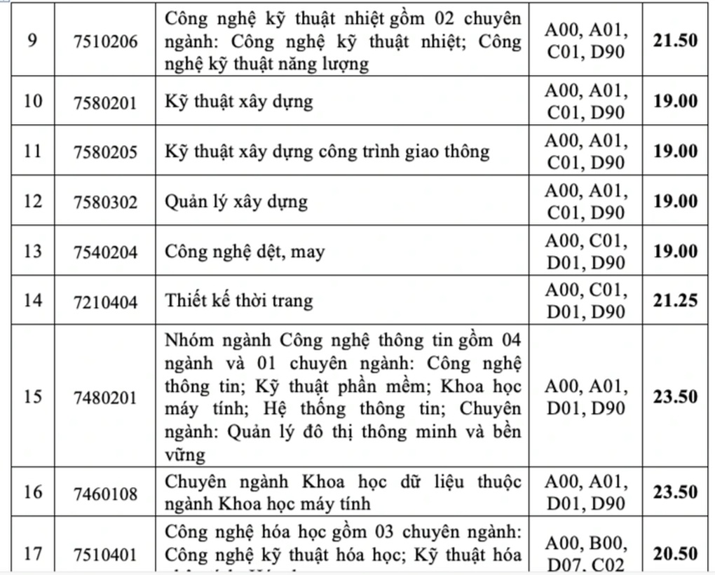 Điểm chuẩn Trường Đại học Công nghiệp TPHCM, loạt ngành trên 24 điểm - 3