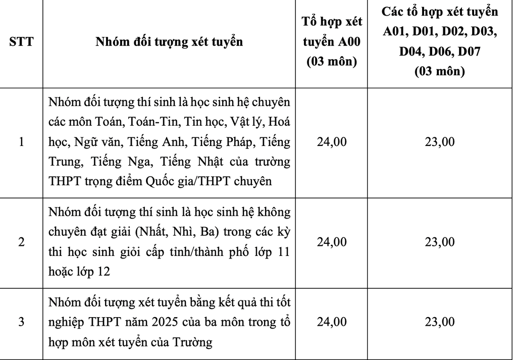 Điểm sàn Trường ĐH Ngoại thương 23-24 - 1 Điểm sàn Trường ĐH Ngoại thương 23-24 - 1