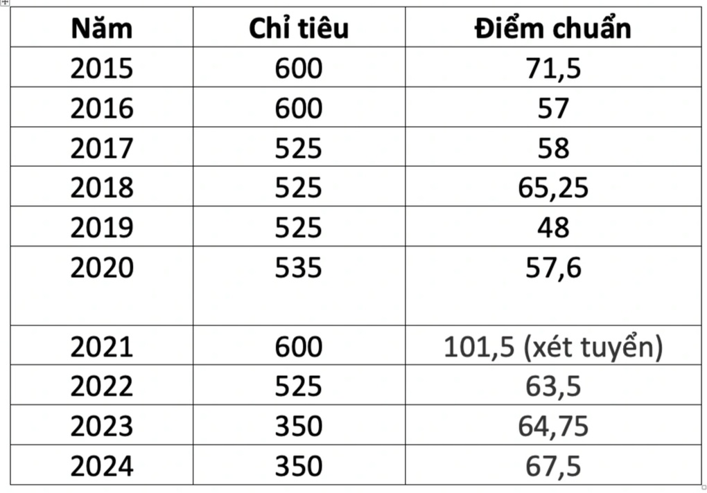 คะแนนมาตรฐาน นักเรียนที่เรียนดีที่สุดของชั้นประถมศึกษาปีที่ 6 โรงเรียน Tran Dai Nghia ในปีนี้ จะทำลายสถิติได้หรือไม่? - 1 Điểm chuẩn, thủ khoa lớp 6 Trường Trần Đại Nghĩa năm nay có vượt kỷ lục? - 1
