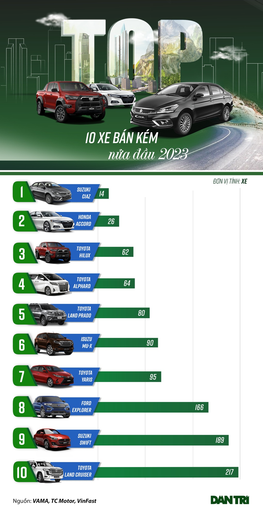 Loạt ô tô bán chậm 6 tháng đầu 2023: Chủ yếu là thương hiệu Nhật, xe nhập - 1 Loạt ô tô bán chậm 6 tháng đầu 2023: Chủ yếu là thương hiệu Nhật, xe nhập - 1