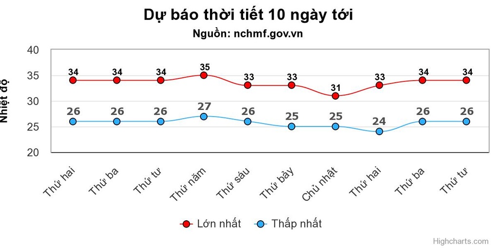 Thời tiết ngày 14/8: Miền Bắc oi nóng, Trung Bộ 38 độ C - 1 Thời tiết ngày 14/8: Miền Bắc oi nóng, Trung Bộ 38 độ C - 1