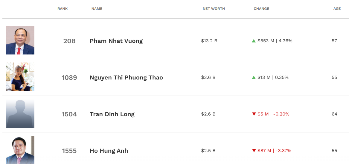 Tài sản tỷ phú Phạm Nhật Vượng vượt đỉnh lịch sử - 1