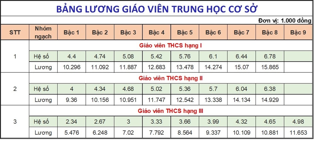 Từ vụ cô giáo xin tiền mua laptop: Lương giáo viên cao nhất gần 16 triệu - 3