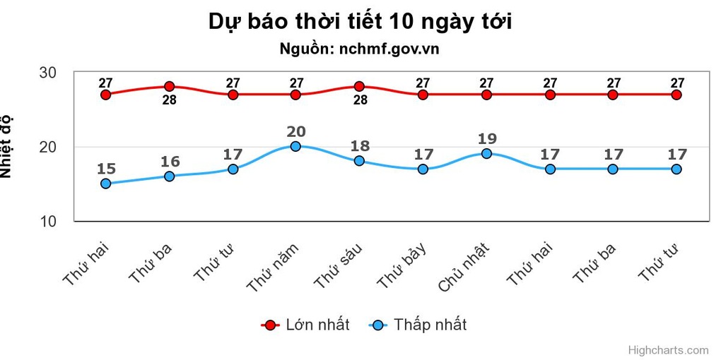 Miền Bắc nắng hanh cả tuần, Nam Bộ mưa về đêm - 1