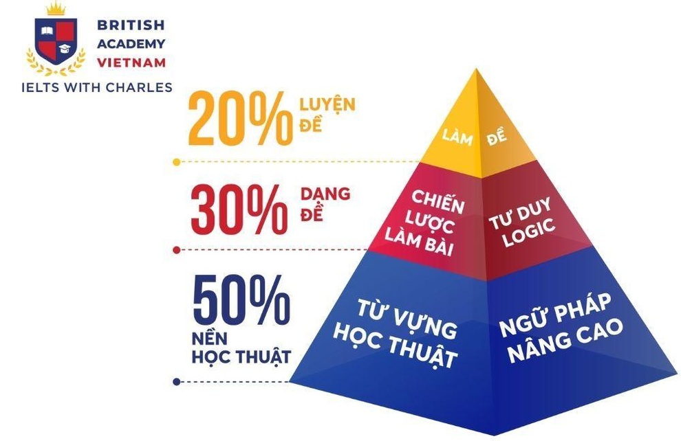 Bật mí bí quyết giành 8.0 điểm IELTS cực đơn giản - 2 Bật mí bí quyết giành 8.0 điểm IELTS cực đơn giản - 2