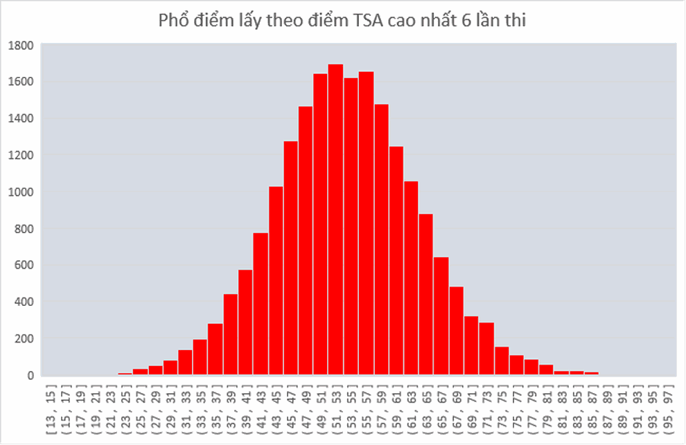 ĐH Bách khoa Hà Nội công bố phổ điểm 6 đợt thi đánh giá tư duy - 3