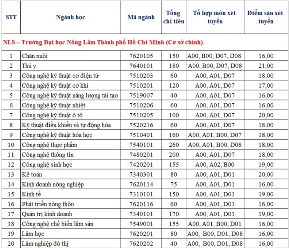 Điểm sàn xét tuyển trường ĐH Nông lâm TPHCM từ 15-21 điểm - 1 Điểm sàn xét tuyển trường ĐH Nông lâm TPHCM từ 15-21 điểm - 1