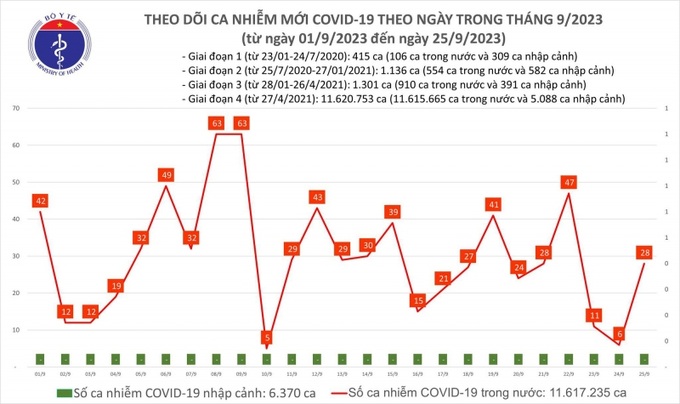 Biểu đồ số ca mắc COVID-19 tại Việt Nam thời gian qua.