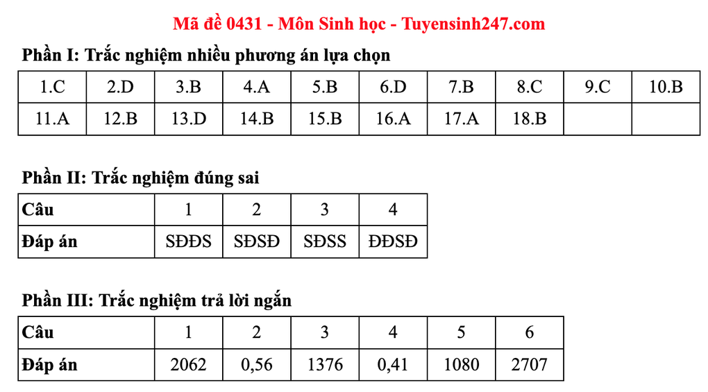 Đề và đáp án gợi ý môn sinh thi tốt nghiệp 2025: Mã 0425 đến 0436 - 11 Đề và đáp án gợi ý môn sinh thi tốt nghiệp 2025: Mã 0425 đến 0436 - 11