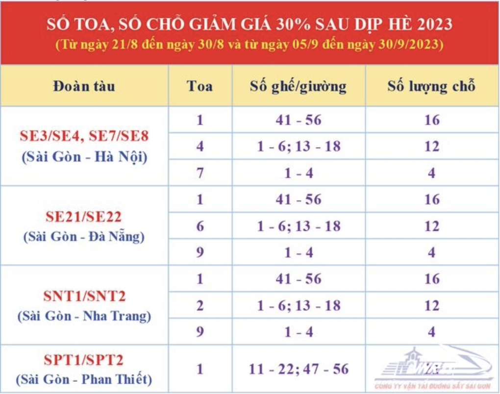 Đường sắt Sài Gòn giảm 30% giá vé từ 15/8 - 1 Đường sắt Sài Gòn giảm 30% giá vé từ 15/8 - 1