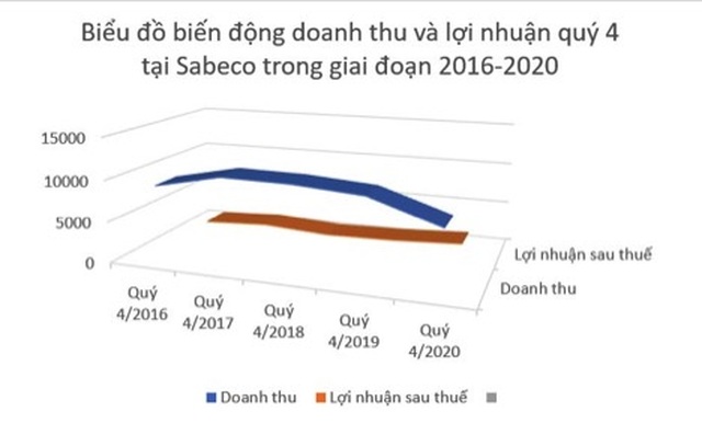 Sabeco giảm thu vẫn tăng gấp rưỡi lãi: Người Thái giỏi hơn người Việt hay…? - 2 Sabeco giảm thu vẫn tăng gấp rưỡi lãi: Người Thái giỏi hơn người Việt hay…? - 2