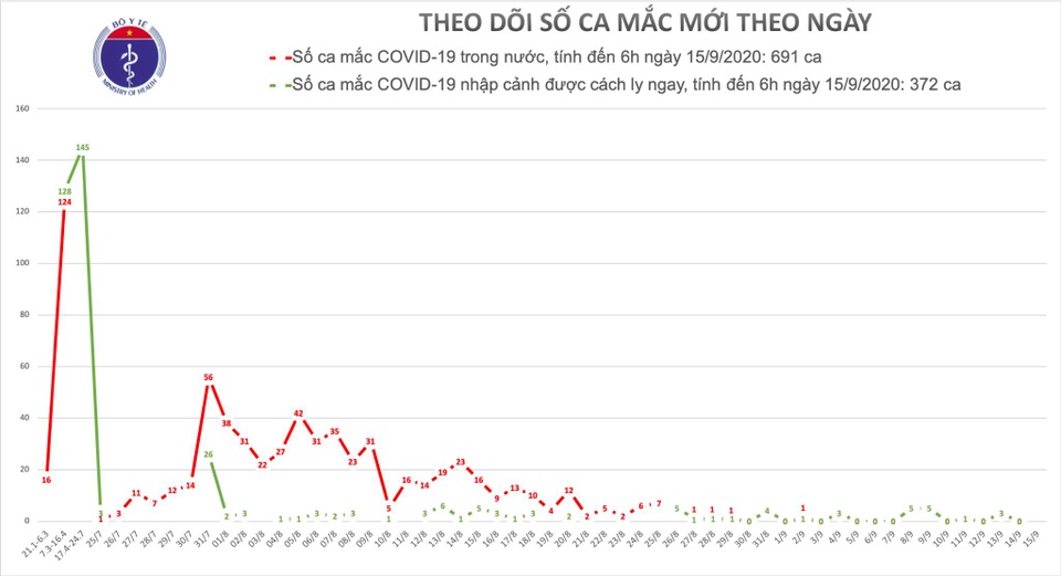 Không ca mắc Covid-19 mới, sắp tới có thể có ca nhiễm ngoài cộng đồng - 1 Không ca mắc Covid-19 mới, sắp tới có thể có ca nhiễm ngoài cộng đồng - 1