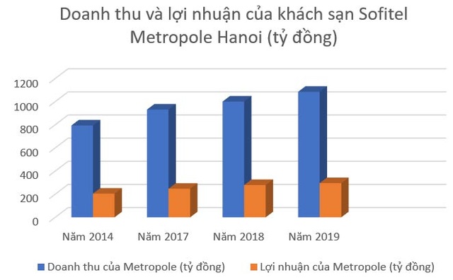 Sofitel Legend Metropole Hanoi: Đệ nhất lãi khủng dòng khách sạn xa xỉ - 4 Sofitel Legend Metropole Hanoi: Đệ nhất lãi khủng dòng khách sạn xa xỉ - 4