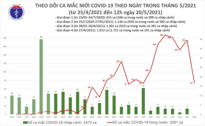 Trưa 20/5, Việt Nam có thêm 44 ca mắc COVID-19 mới - Ảnh 1.