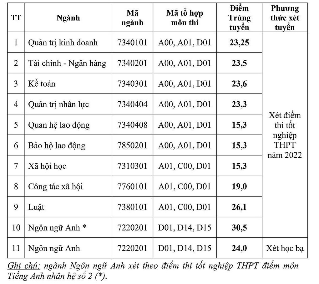 Điểm chuẩn trường ĐH Công Đoàn có mức từ 15,3 - 30,5 - 1 Điểm chuẩn trường ĐH Công Đoàn có mức từ 15,3 - 30,5 - 1
