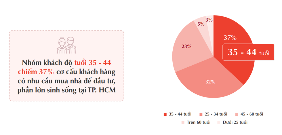 70% người mua bất động sản để đầu tư - 2 70% người mua bất động sản để đầu tư - 2