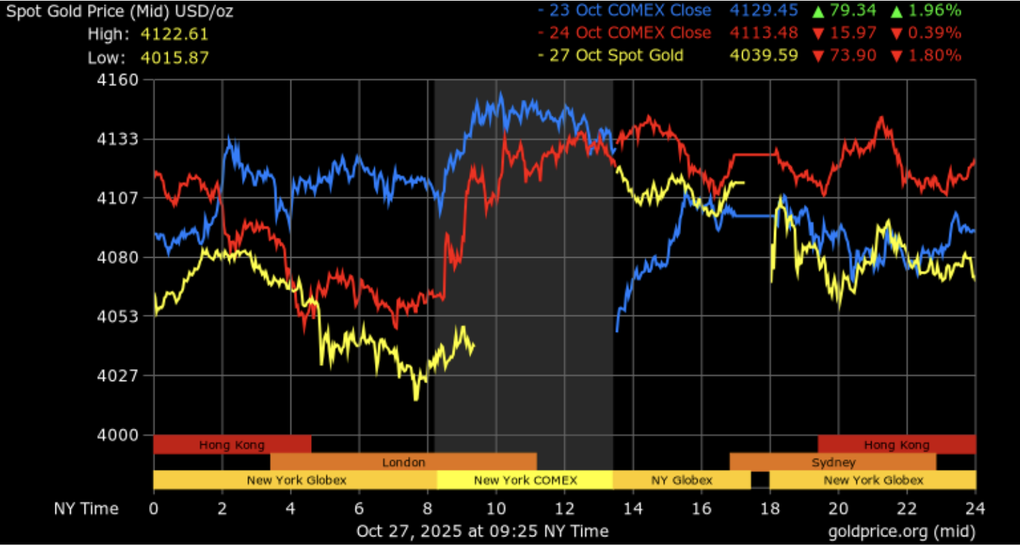 Giá vàng lại cắm đầu, chuyên gia chỉ ra điều bất thường - 1 Giá vàng lại cắm đầu, chuyên gia chỉ ra điều bất thường - 1