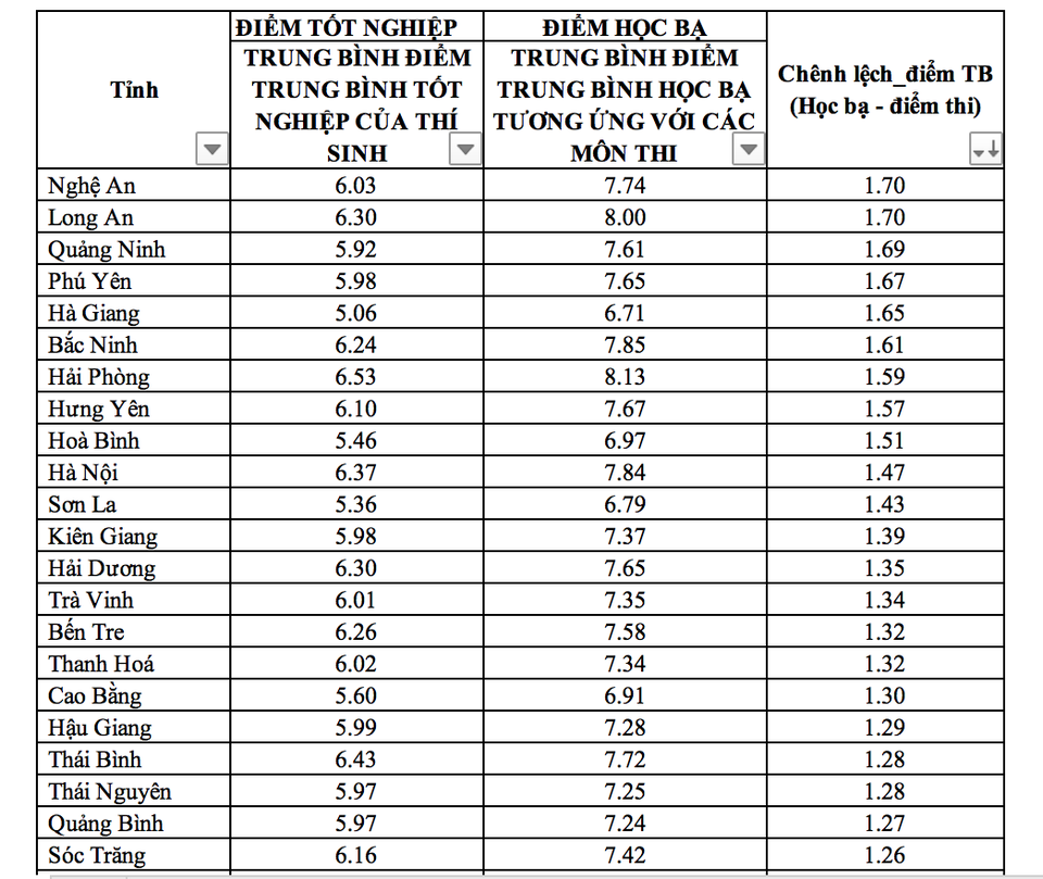 53/61 địa phương được nâng hạng từ kết quả đối sánh điểm thi - học bạ - 1 53/61 địa phương được nâng hạng từ kết quả đối sánh điểm thi - học bạ - 1