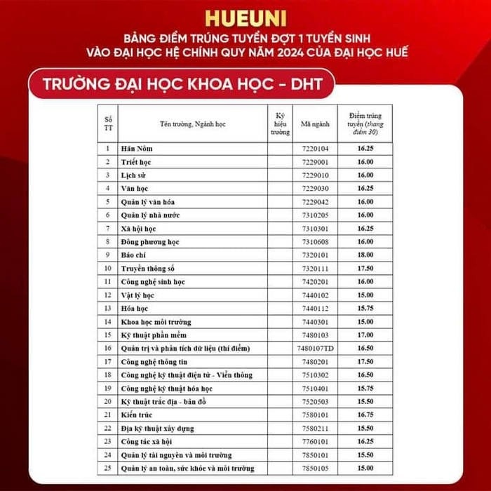 Điểm chuẩn các trường đại học thuộc Đại học Huế năm 2024 - 11