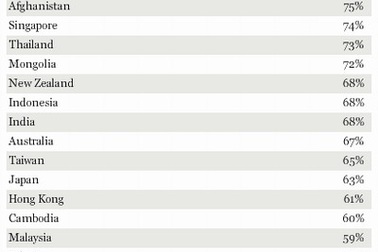 Tỷ lệ người Việt hài lòng với công việc thấp nhất châu Á
