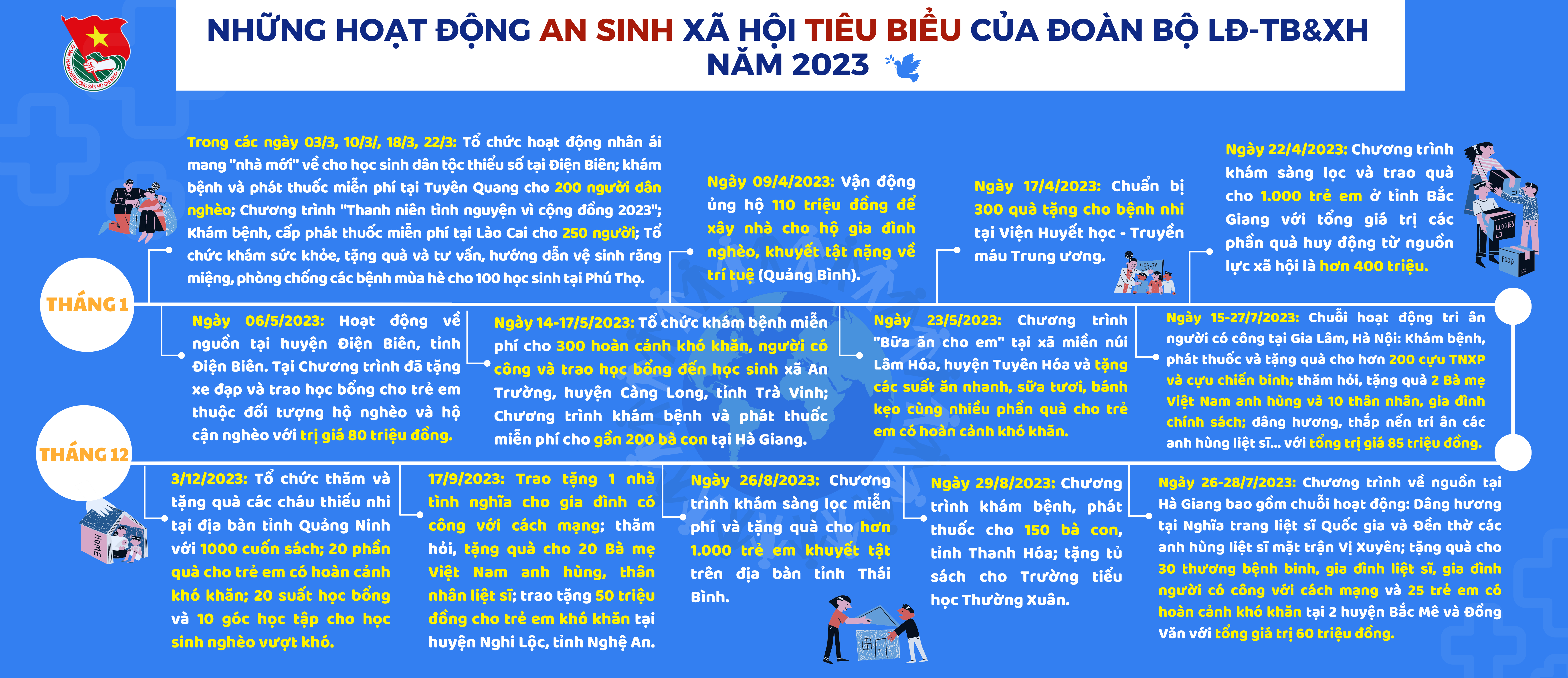Năm bùng nổ của tuổi trẻ Bộ LĐ-TBXH: Sưởi ấm 6.000 mảnh đời, điểm nhấn AI - 10 Năm bùng nổ của tuổi trẻ Bộ LĐ-TBXH: Sưởi ấm 6.000 mảnh đời, điểm nhấn AI - 10