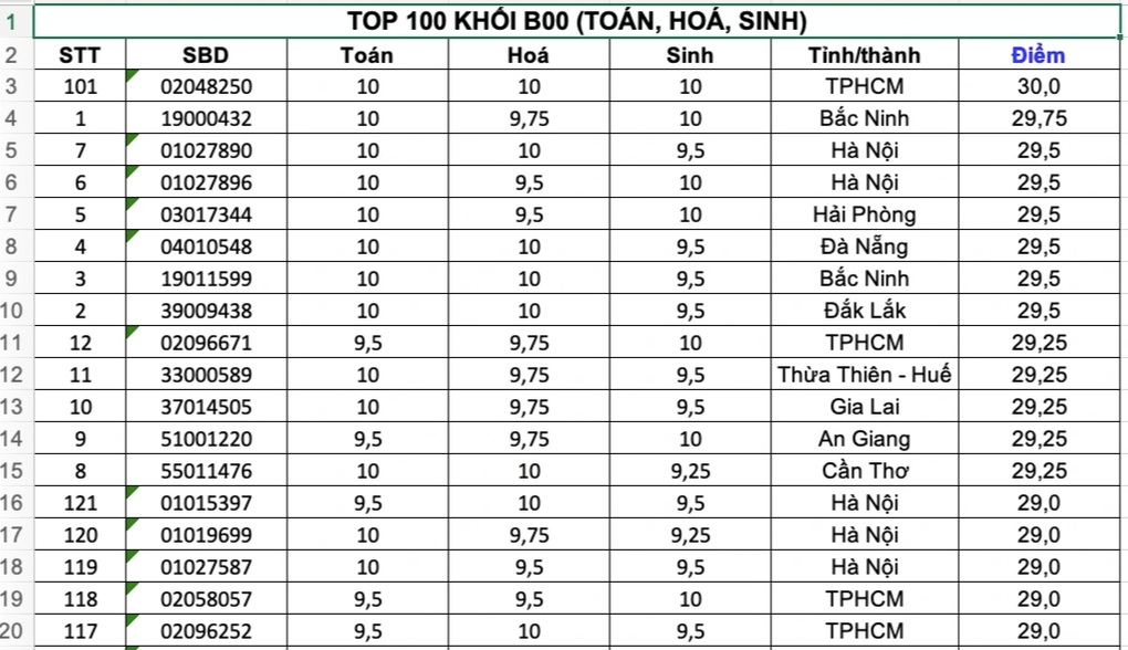 125 thí sinh điểm cao nhất cả nước khối B00, có điểm tuyệt đối 30/30 - 1 125 thí sinh điểm cao nhất cả nước khối B00, có điểm tuyệt đối 30/30 - 1