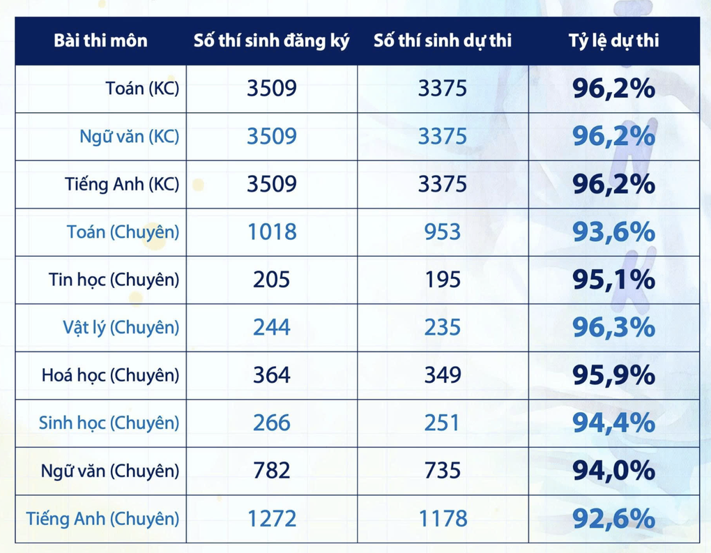 Bekanntgabe der Prüfungsfragen der 10. Klasse der Ho Chi Minh City Gifted High School im Jahr 2025 - 1 Công bố đề thi lớp 10 Trường Phổ thông Năng khiếu TPHCM năm 2025 - 1