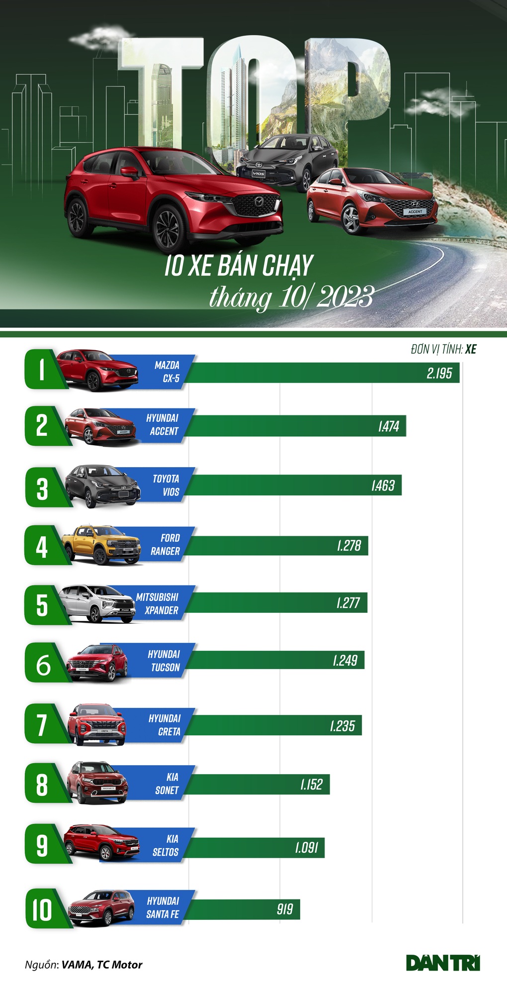 10 mẫu ô tô bán chạy tháng 10: Quá nửa là xe Hàn, khách Việt chuộng gầm cao - 1 10 mẫu ô tô bán chạy tháng 10: Quá nửa là xe Hàn, khách Việt chuộng gầm cao - 1