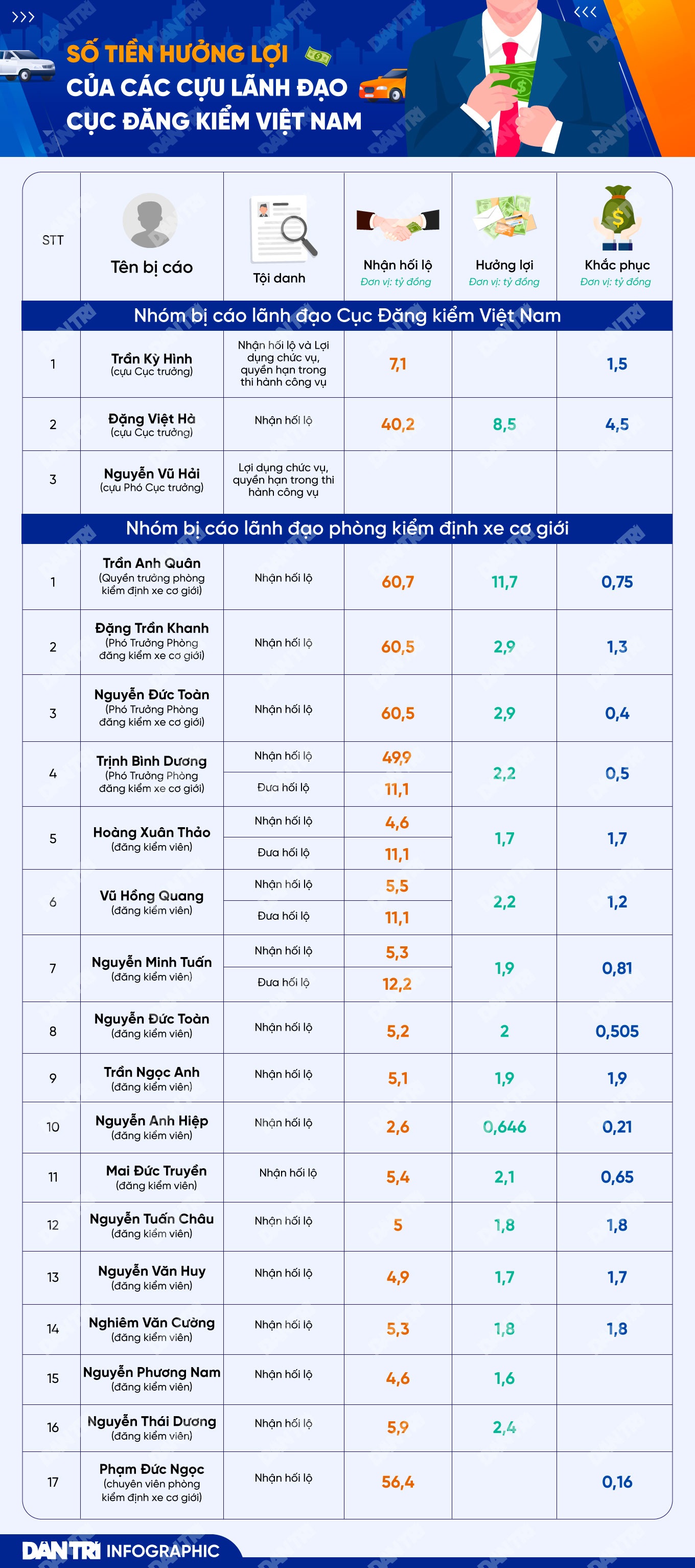 Số tiền hưởng lợi của các cựu lãnh đạo Cục Đăng kiểm Việt Nam - 1 Số tiền hưởng lợi của các cựu lãnh đạo Cục Đăng kiểm Việt Nam - 1