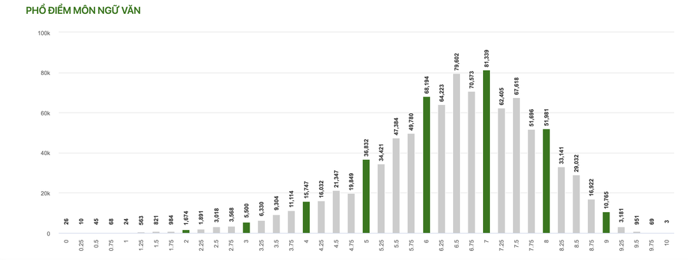 Bất ngờ về phổ điểm 9 môn thi tốt nghiệp THPT năm 2021 - 5 Bất ngờ về phổ điểm 9 môn thi tốt nghiệp THPT năm 2021 - 5