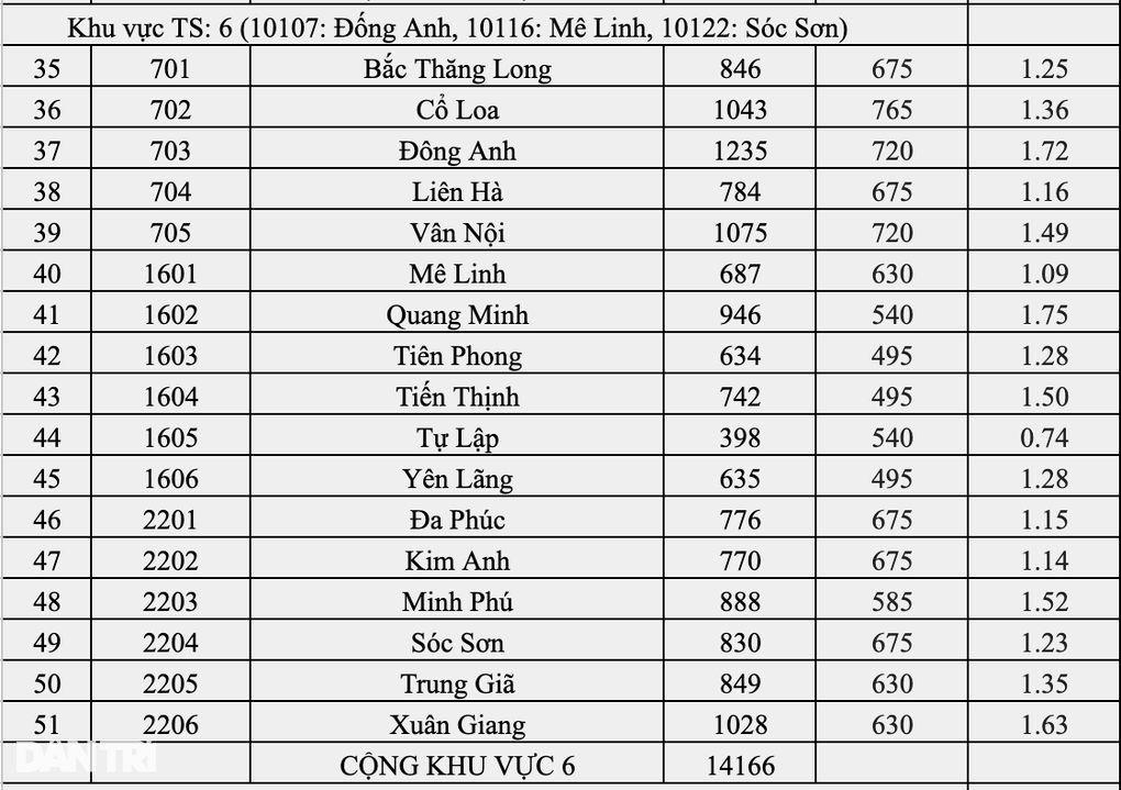 Top 10 trường Hà Nội có tỷ lệ chọi vào lớp 10 căng nhất: Yên Hòa đứng đầu - 6 Top 10 trường Hà Nội có tỷ lệ chọi vào lớp 10 căng nhất: Yên Hòa đứng đầu - 6