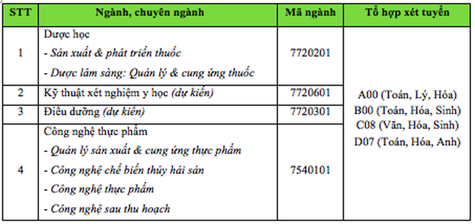 Trường ĐH Công nghệ TPHCM công bố phương án dự kiến tuyển sinh 2020 - 2