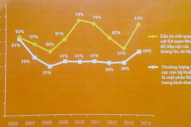70% doanh nghiệp cần quan hệ cá nhân để tiếp cận thông tin nhà nước