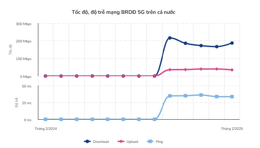 Tốc độ mạng 5G tại Việt Nam ra sao? - 1