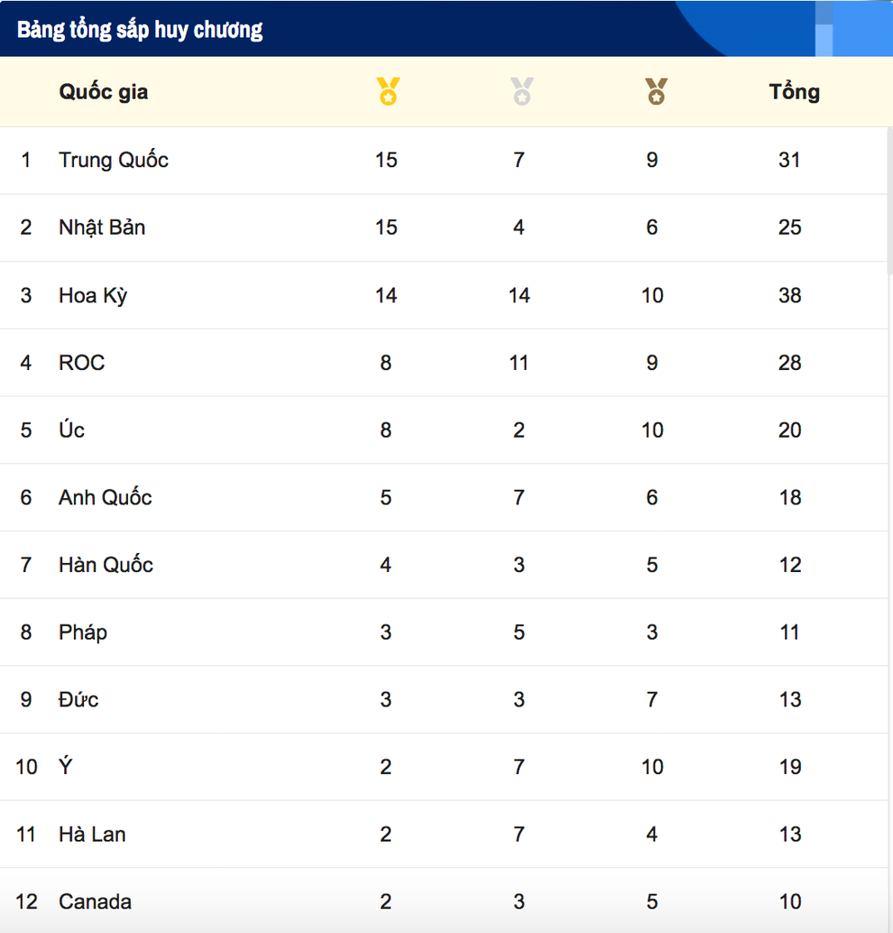 Bảng xếp hạng Olympic ngày 29/7: Trung Quốc vươn lên dẫn đầu - 2 Bảng xếp hạng Olympic ngày 29/7: Trung Quốc vươn lên dẫn đầu - 2