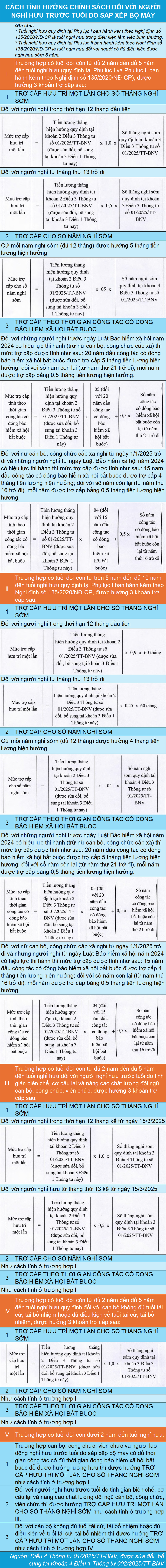 Bí thư xã nghỉ hưu sớm 20 tháng được hỗ trợ thế nào theo Nghị định 178? - 2 Bí thư xã nghỉ hưu sớm 20 tháng được hỗ trợ thế nào theo Nghị định 178? - 2