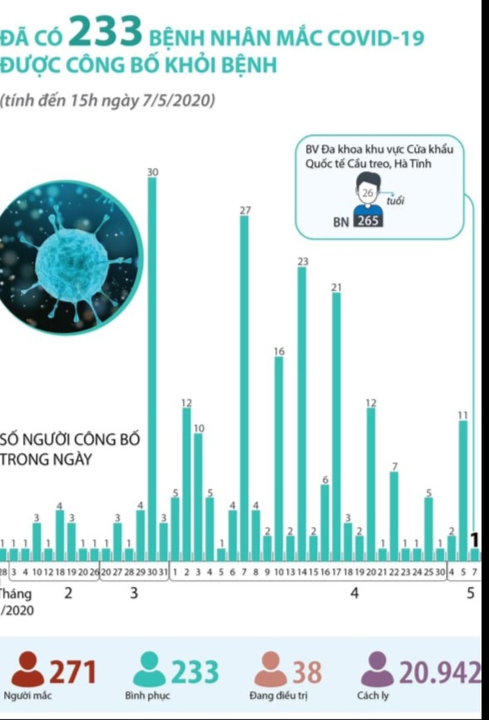 Thêm bệnh nhân Covid-19 khỏi bệnh, còn 38 bệnh nhân điều trị - 2 Thêm bệnh nhân Covid-19 khỏi bệnh, còn 38 bệnh nhân điều trị - 2