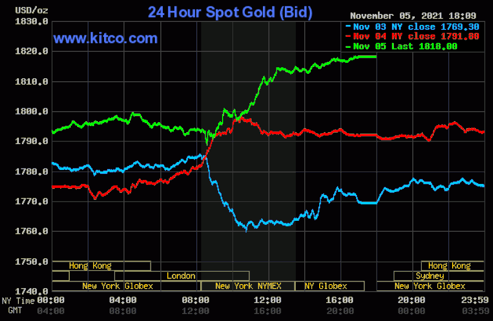 Giá vàng tăng vọt, tiền dồn dập đổ vào thị trường - 1 Giá vàng tăng vọt, tiền dồn dập đổ vào thị trường - 1