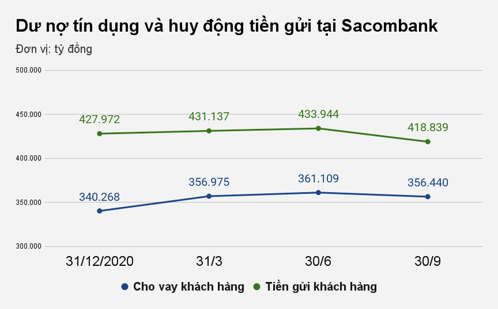 Tác động rõ rệt của dịch bệnh lên Sacombank - 2 Tác động rõ rệt của dịch bệnh lên Sacombank - 2
