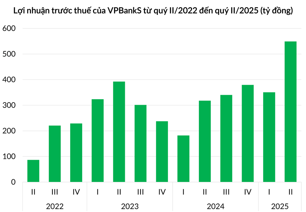 Thấy gì từ cơn sốt IPO của Chứng khoán VPBank, TCBS? - 1